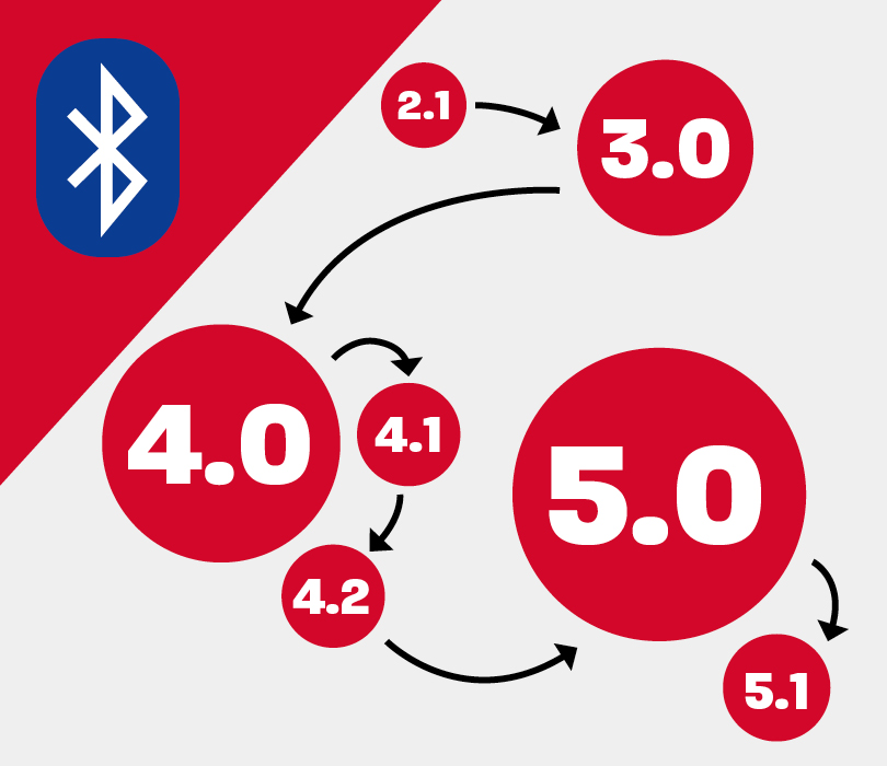Kuvituskuva Bluetooth-versioiden kehityskaaresta Kuvituskuva Bluetooth-versioiden kehityskaaresta, alkaen 2.1-versiosta 5.1-versioon